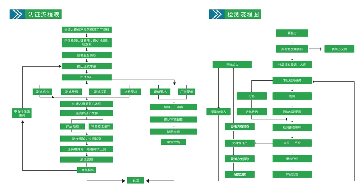 检测流程